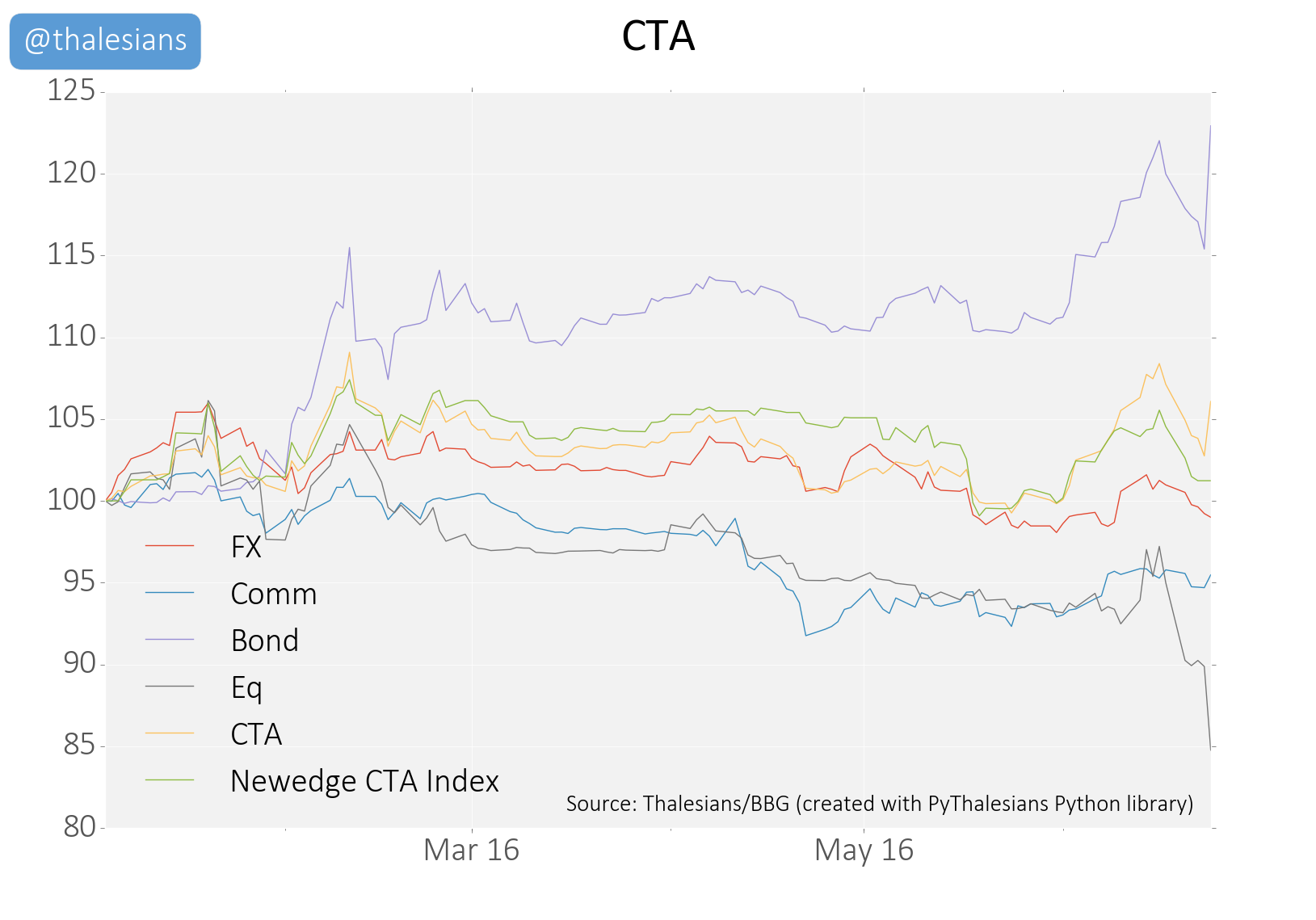 20160624 CTA rets