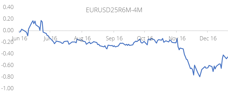 20161222-eurusd-riskies