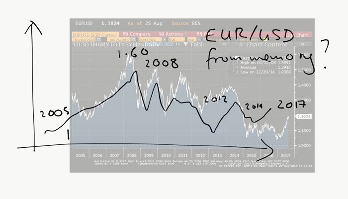 20170826 EURUSD